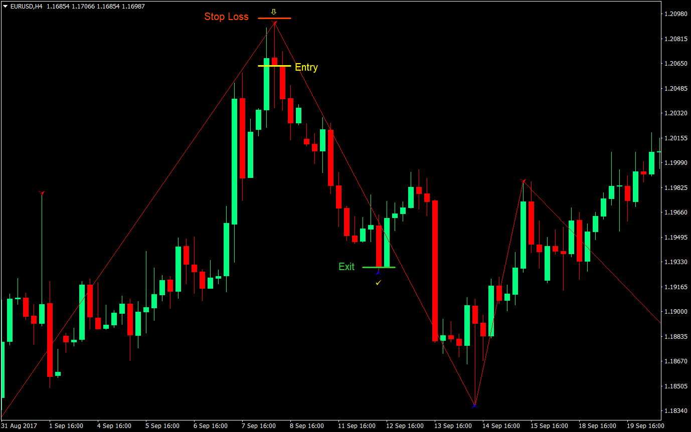 simple zigzag swing trading forex trading strategy 04