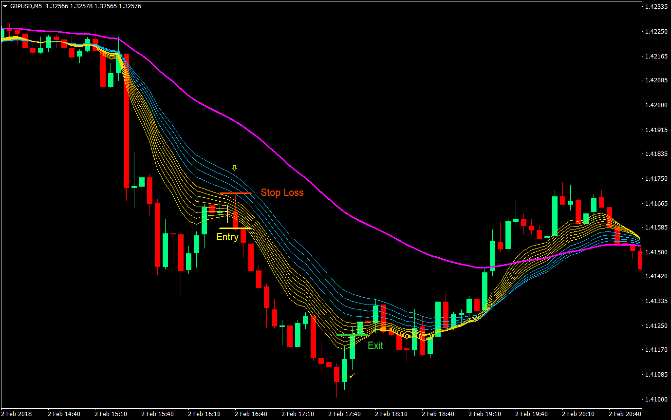 sonic wave forex day trading forex trading strategy 03