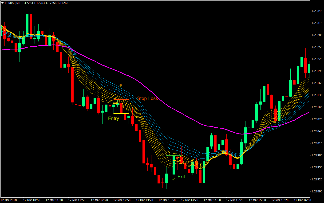 sonic wave forex day trading forex trading strategy 04