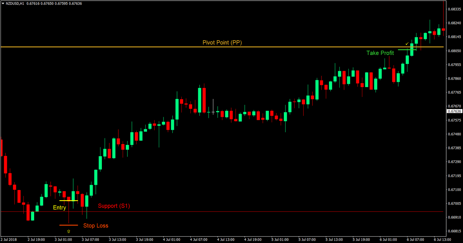 weekly pivot bounce forex trading strategy 02