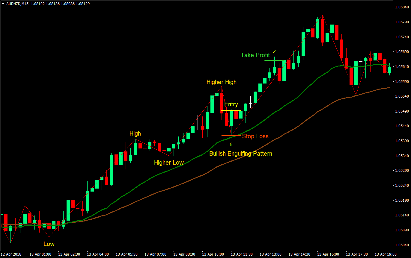 zigzag action forex trading strategy 01