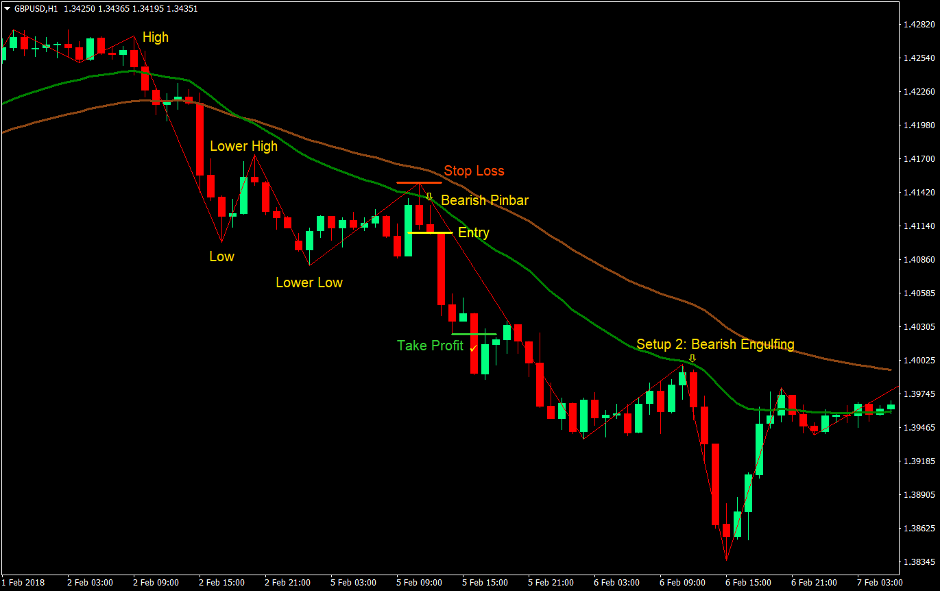 zigzag action forex trading strategy 03