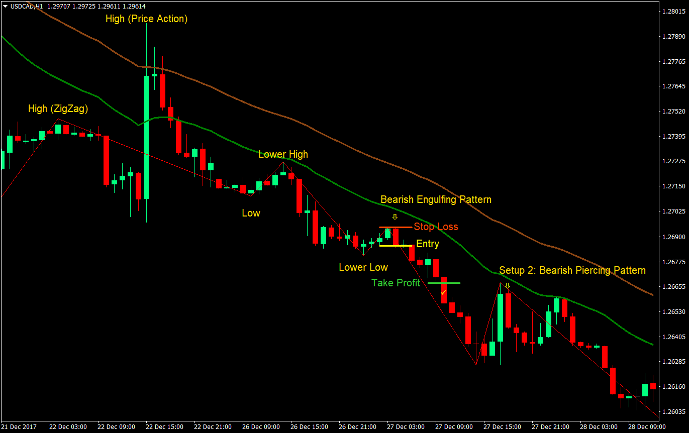zigzag action forex trading strategy 04