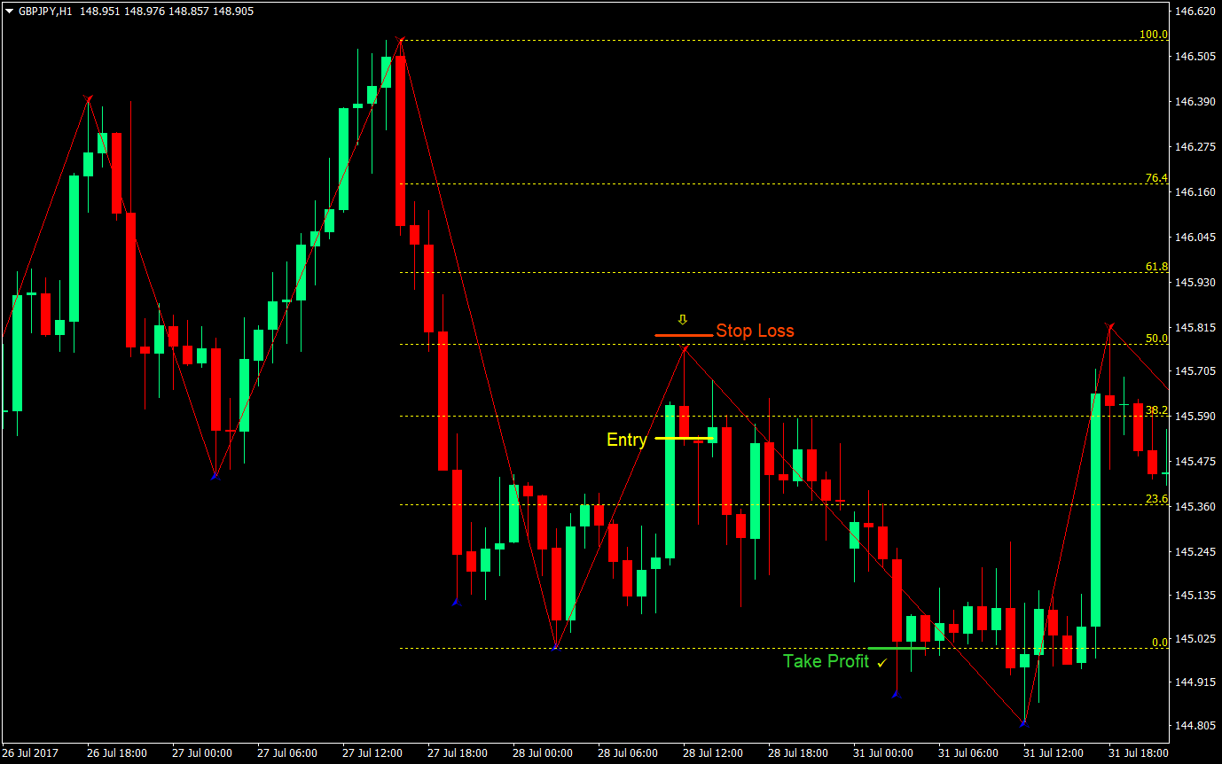 zigzag fibonacci forex trading strategy 03