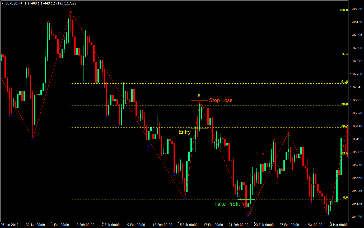 zigzag fibonacci forex trading strategy 04