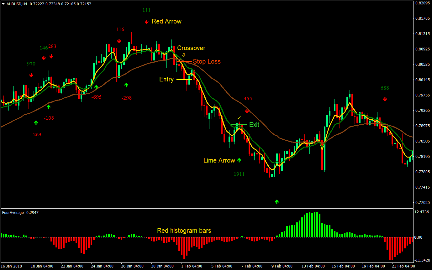 5 10 34 Forex Trading Strategy 04