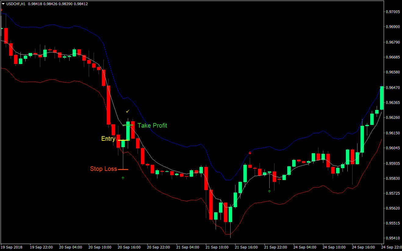 5 Envelope Pin Bar Trading Strategy 02