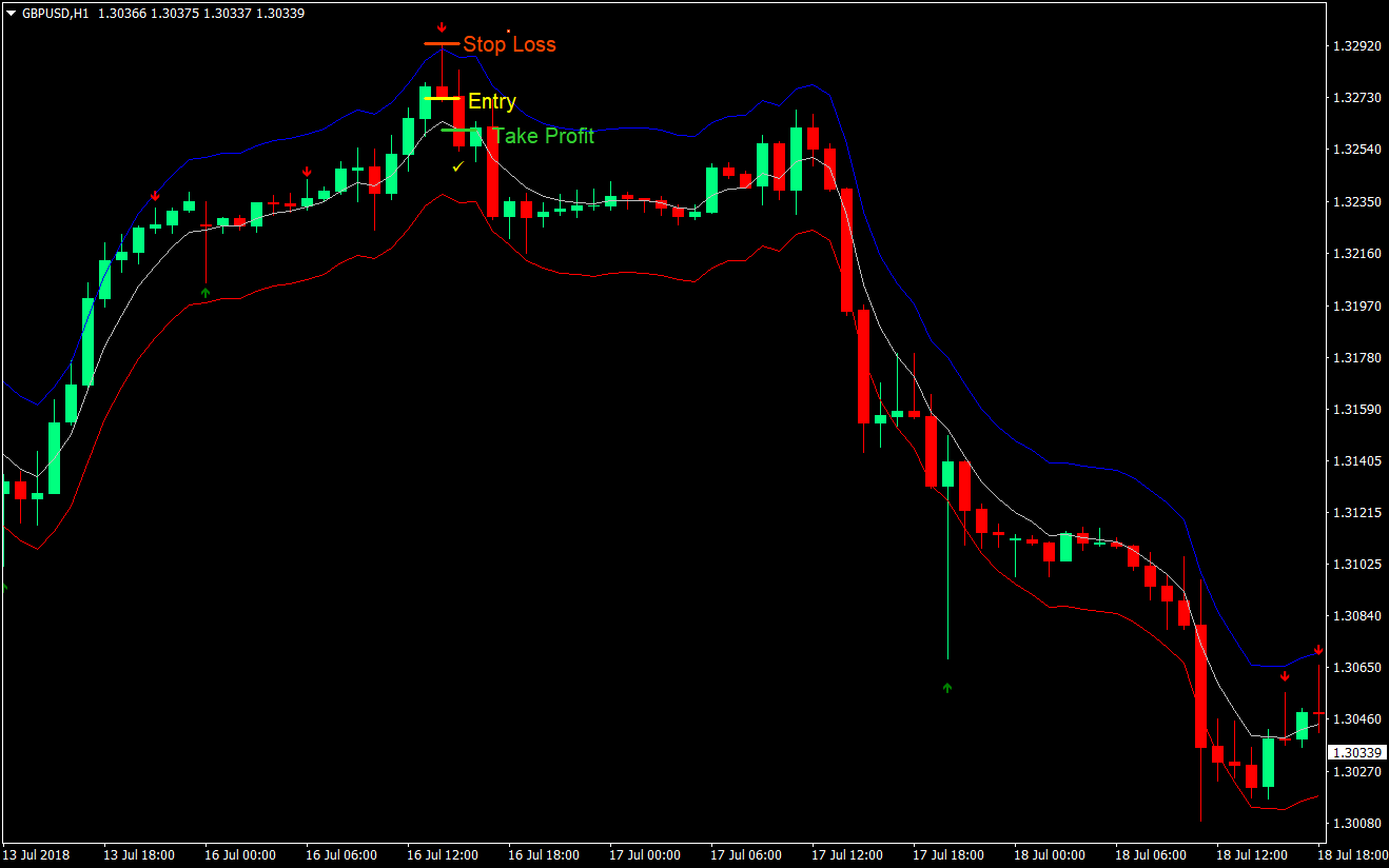 5 Envelope Pin Bar Trading Strategy 03
