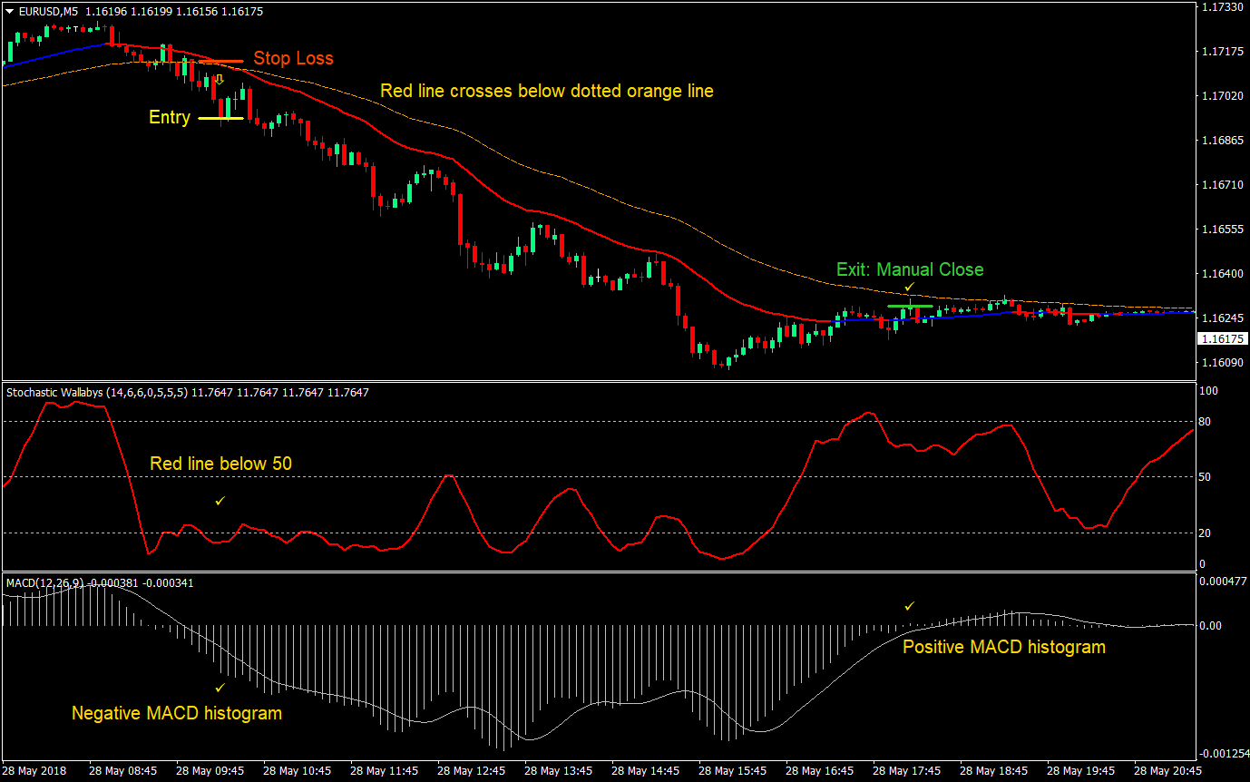 5 min Day Trader Forex Trading Strategy 03
