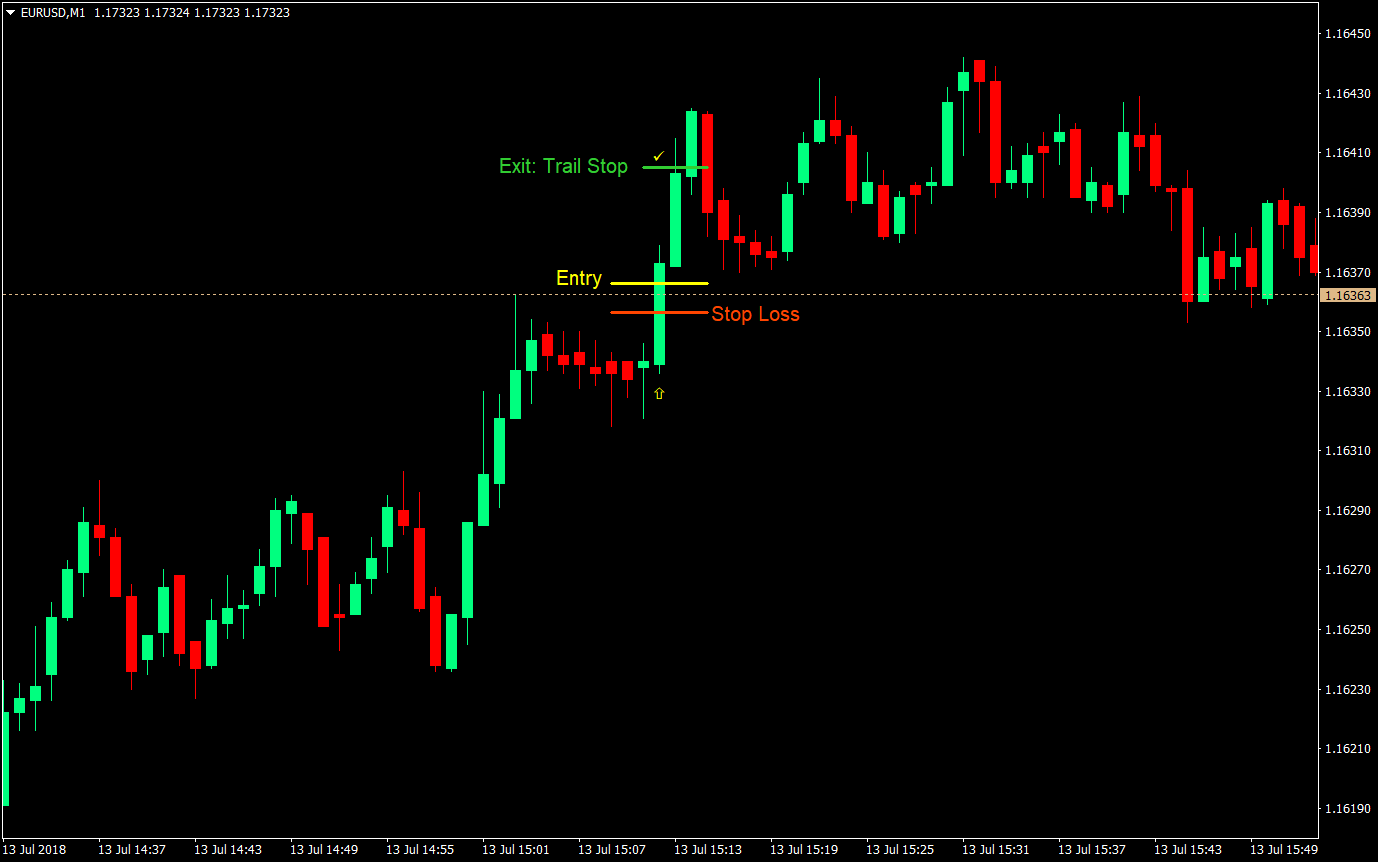 Aggressive Momentum Scalp Trading Strategy 01