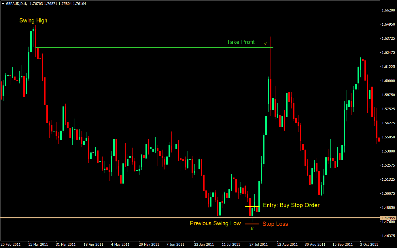 Classic Bear Trap Swing Trading Strategy 02