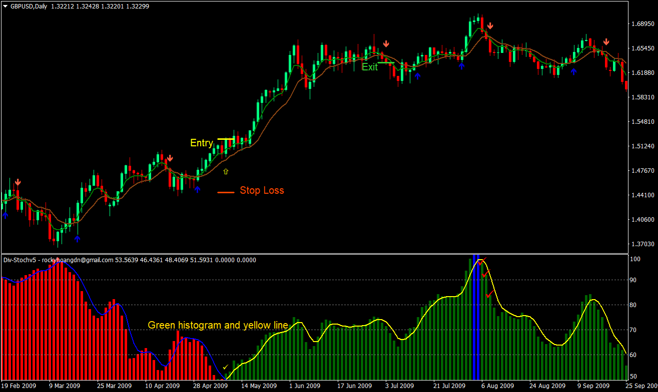 Div Stoch Signals Forex Trading Strategy 02