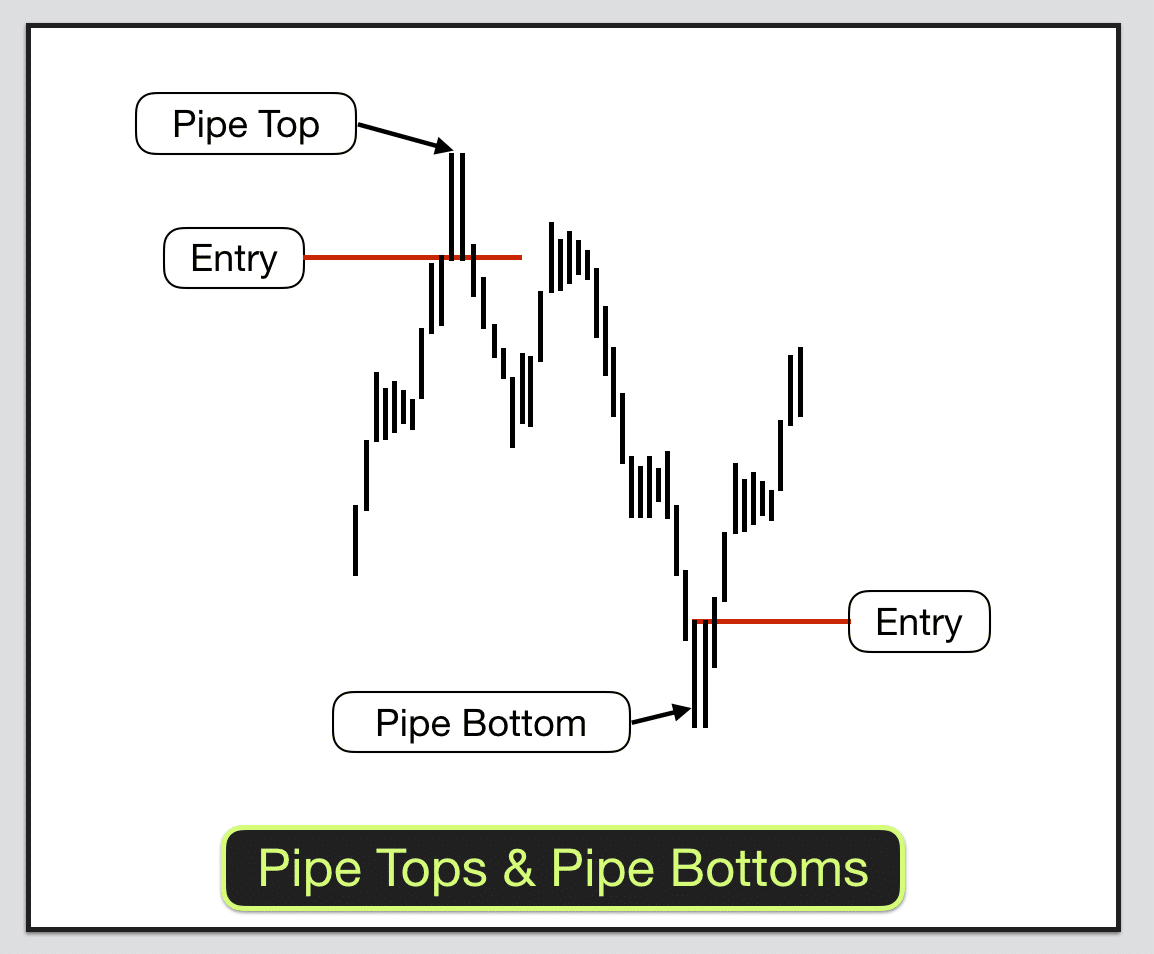 Double Pipes Pivot Swing Trading Strategy 01