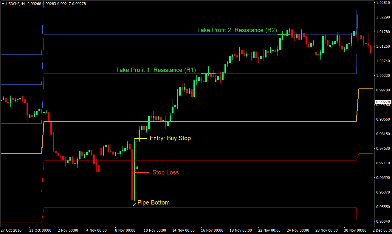 Double Pipes Pivot Swing Trading Strategy 03