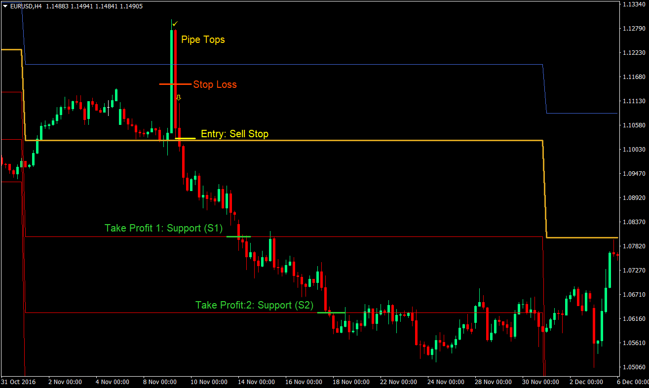 Double Pipes Pivot Swing Trading Strategy 04