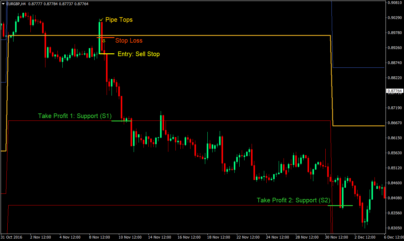 Double Pipes Pivot Swing Trading Strategy 05