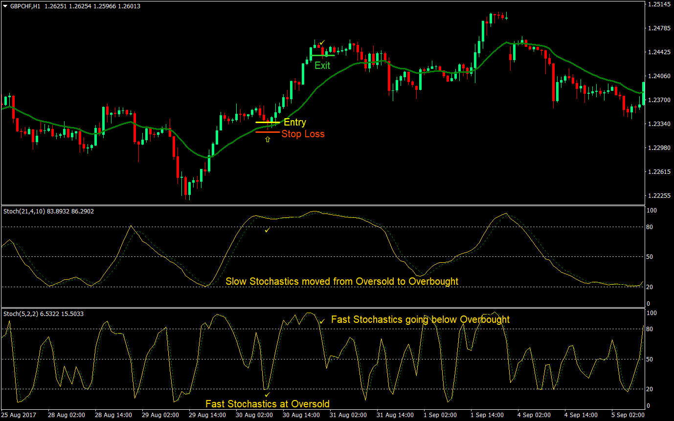 Dual Stochastics Forex Day Trading Strategy 01