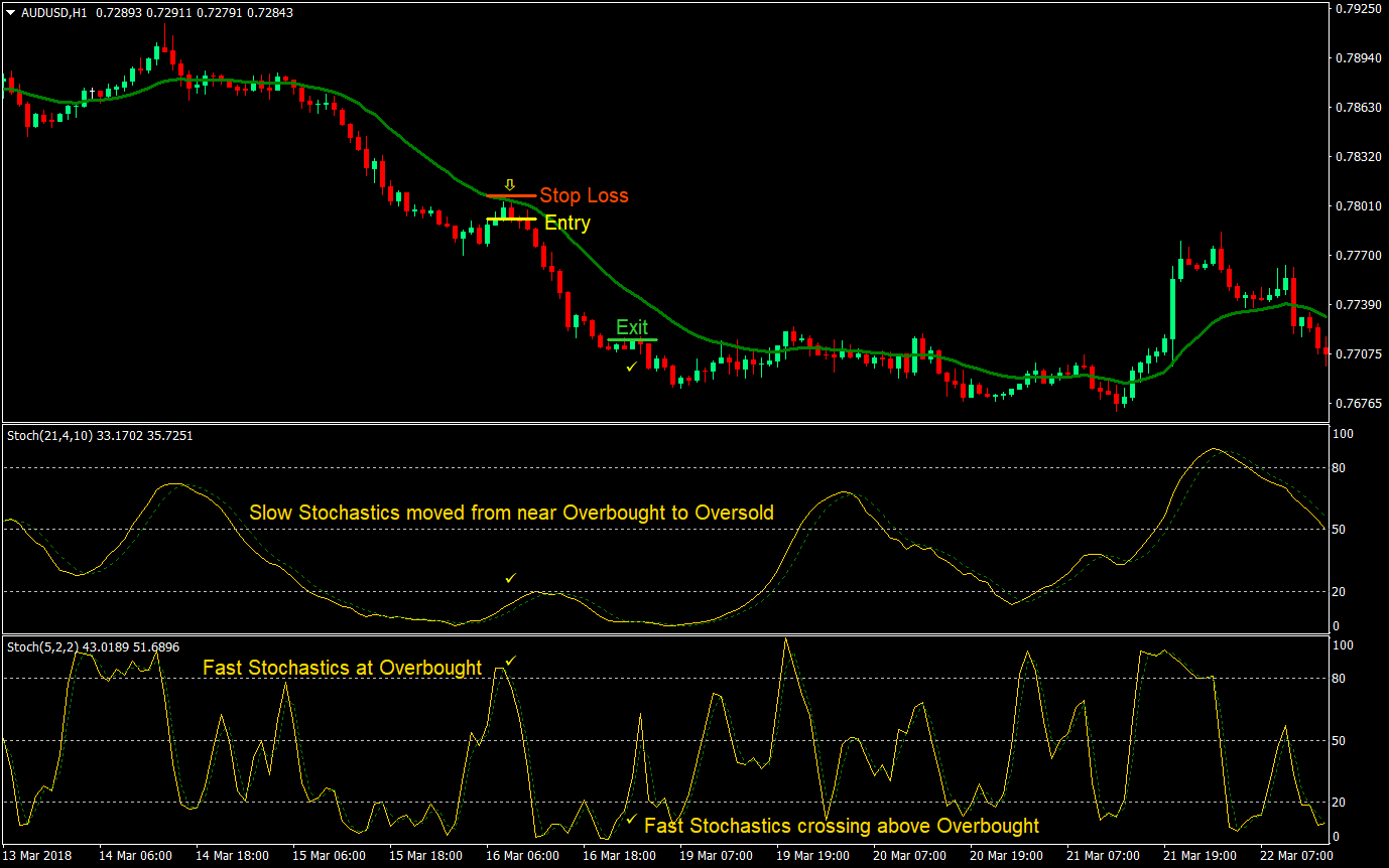 Dual Stochastics Forex Day Trading Strategy 03