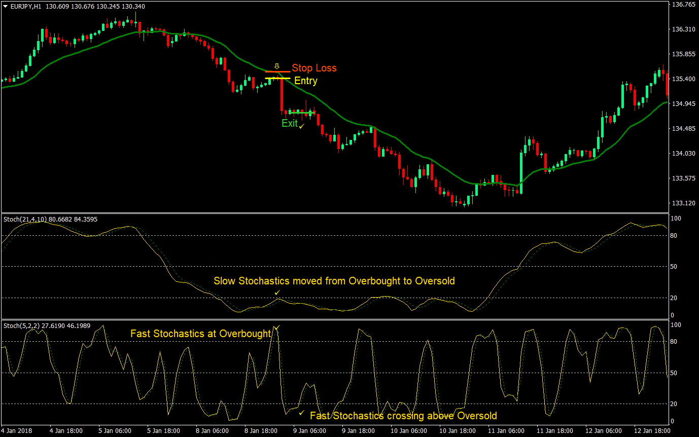 Dual Stochastics Forex Day Trading Strategy 04