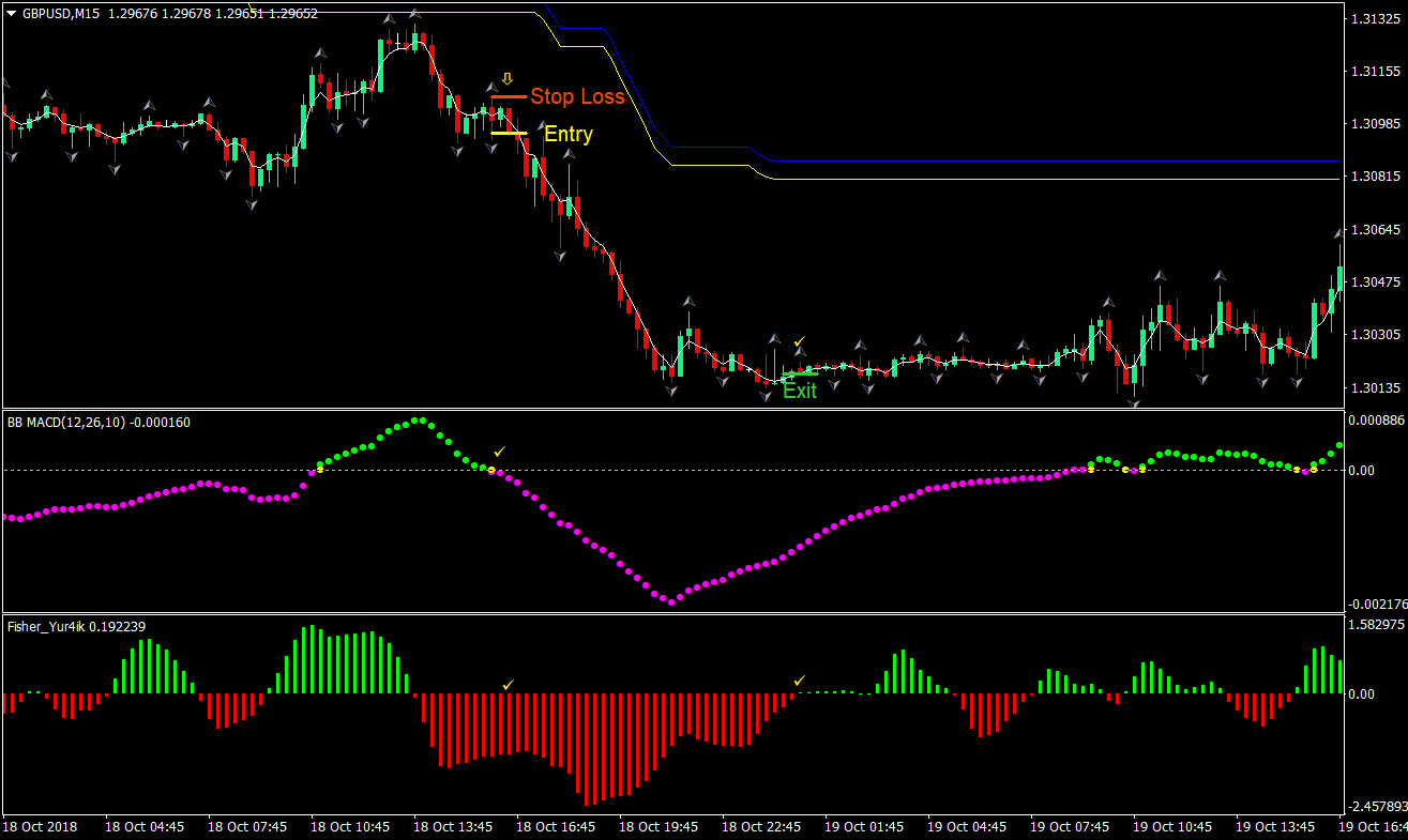 Easy MACD Forex Trading Strategy 03