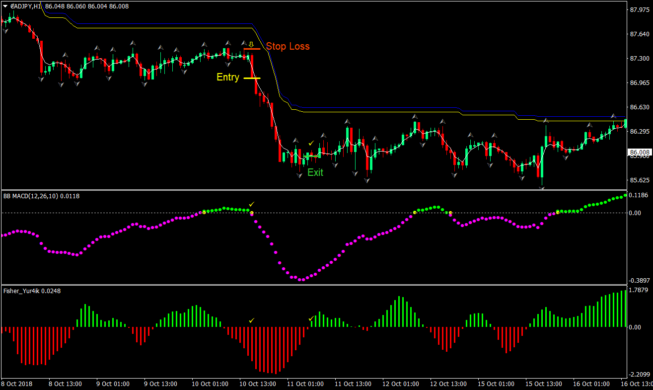 Easy MACD Forex Trading Strategy 04