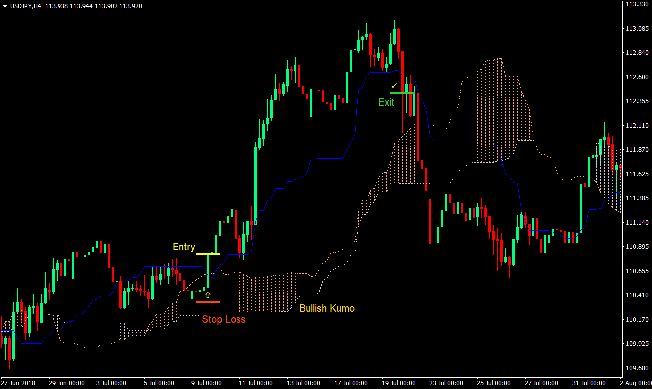Kijun Stop and Go Forex Trading Strategy 01