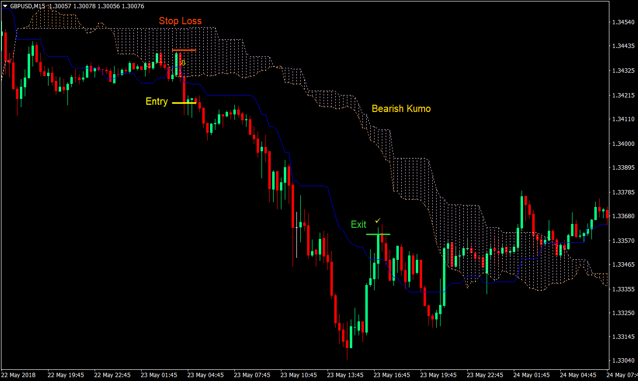 Kijun Stop and Go Forex Trading Strategy 03