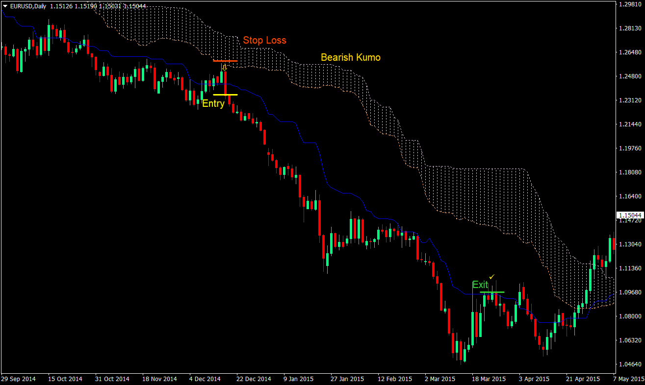 Kijun Stop and Go Forex Trading Strategy 04