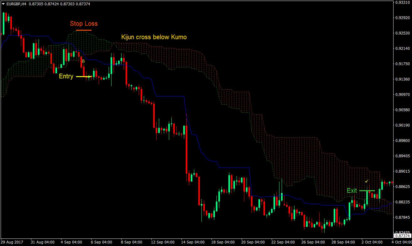 Kumo Cross Trading Strategy 03