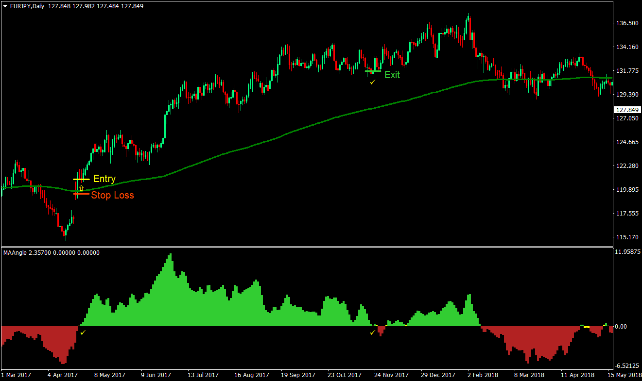 Long Term MA Angle Forex Trading Strategy 2 Long Term MA Angle Forex Trading Strategy 02