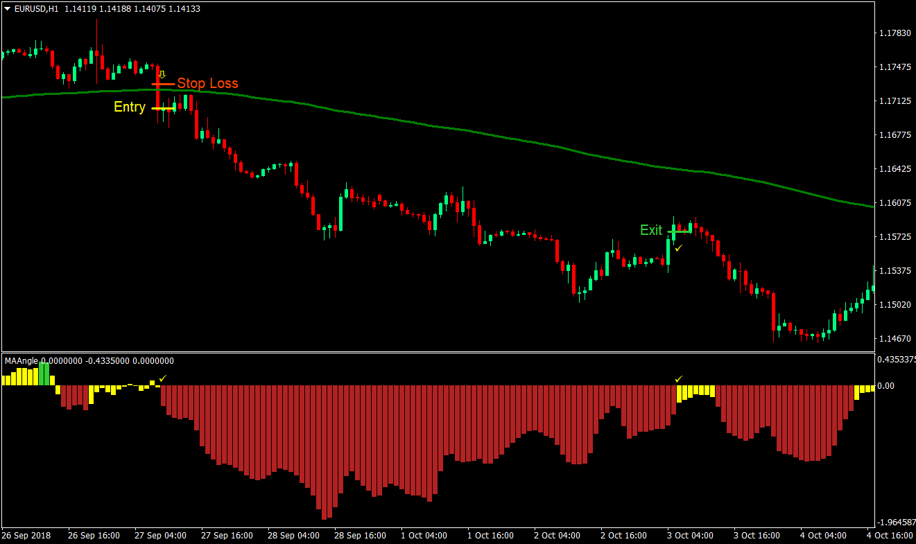 Long Term MA Angle Forex Trading Strategy 03