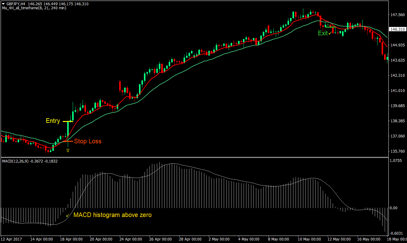 MA 4H MACD Swing Trading Strategy 01