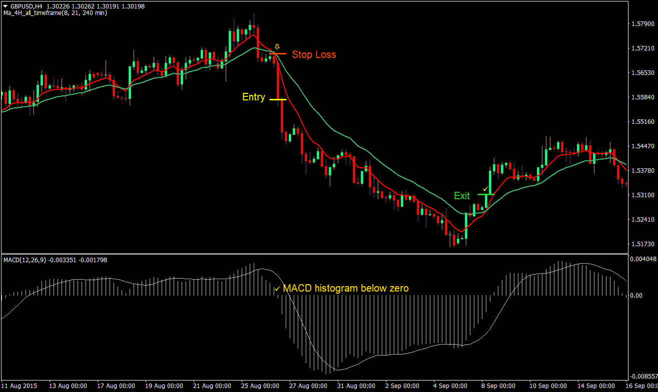 MA 4H MACD Swing Trading Strategy 03