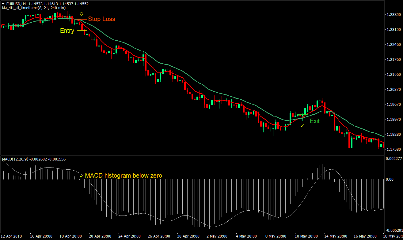 MA 4H MACD Swing Trading Strategy 04
