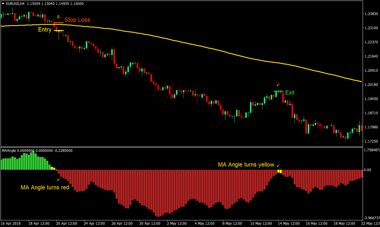 MA Angle Swing Cross Trading Strategy 03
