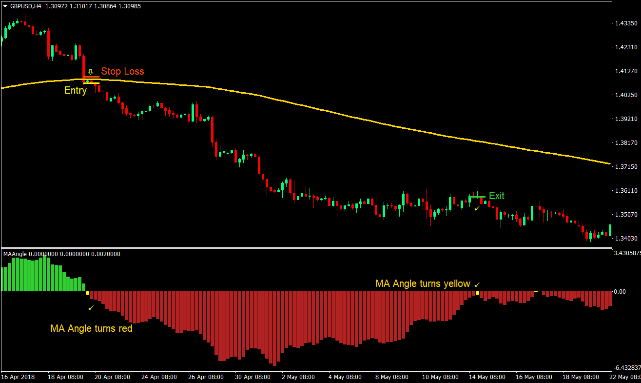 MA Angle Swing Cross Trading Strategy 04