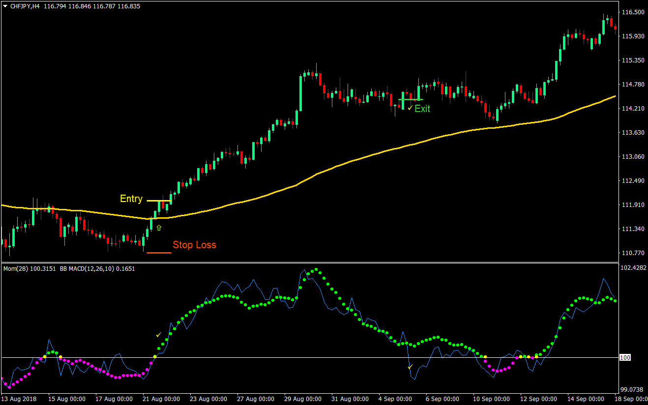MACD Momentum Forex Trading Strategy 02