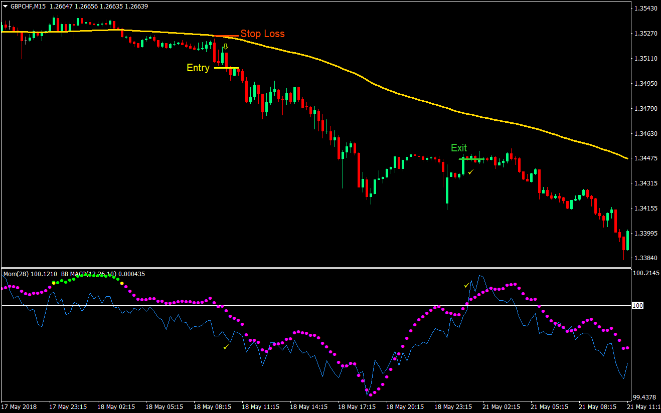 MACD Momentum Forex Trading Strategy 03
