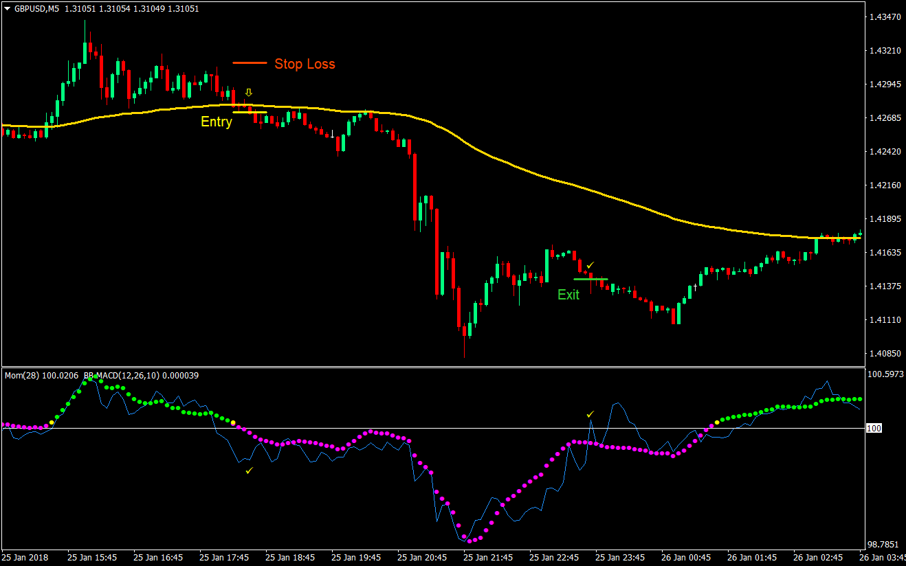 MACD Momentum Forex Trading Strategy 04