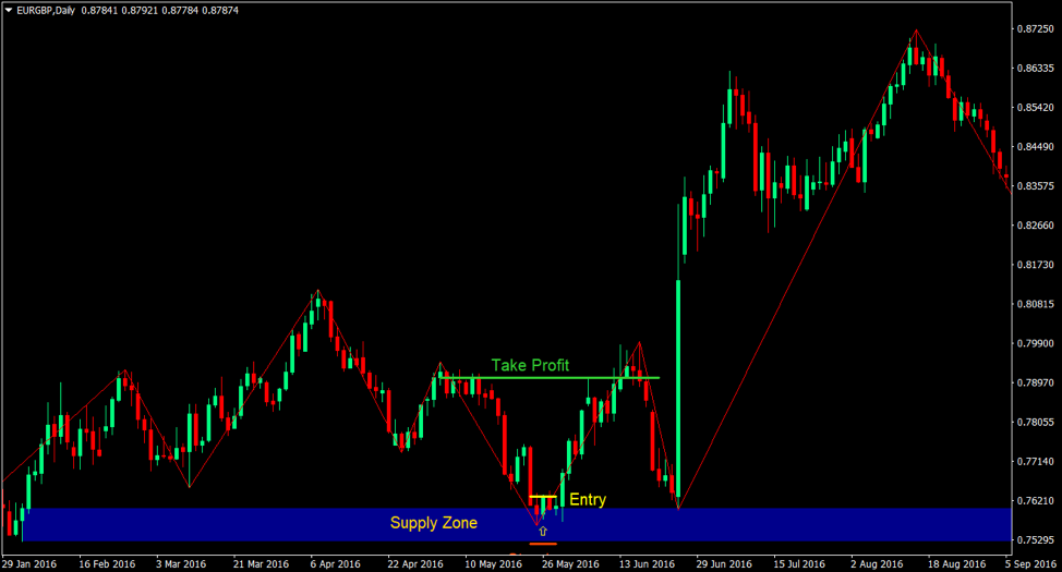 Top 5 Best Forex Trading Strategies For 2019 1 Supply and Demand Zones Forex Trading Strategy