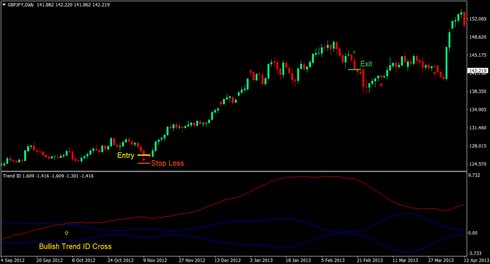 Top 5 Best Forex Trading Strategies For 2019 10 3 Moving Average Trend