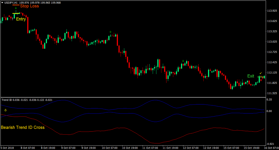 Top 5 Best Forex Trading Strategies For 2019 11 3 Moving Average Cross Indicator