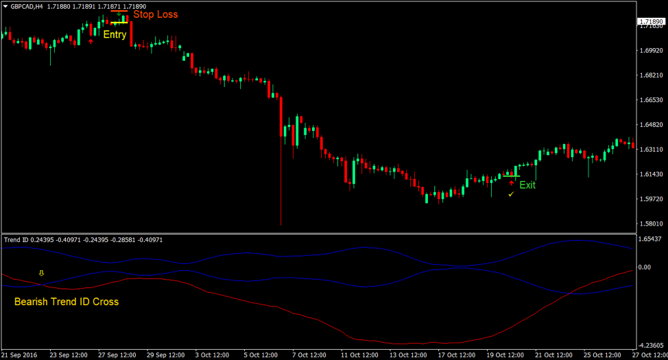 Top 5 Best Forex Trading Strategies For 2019 12 Trend ID Indicator