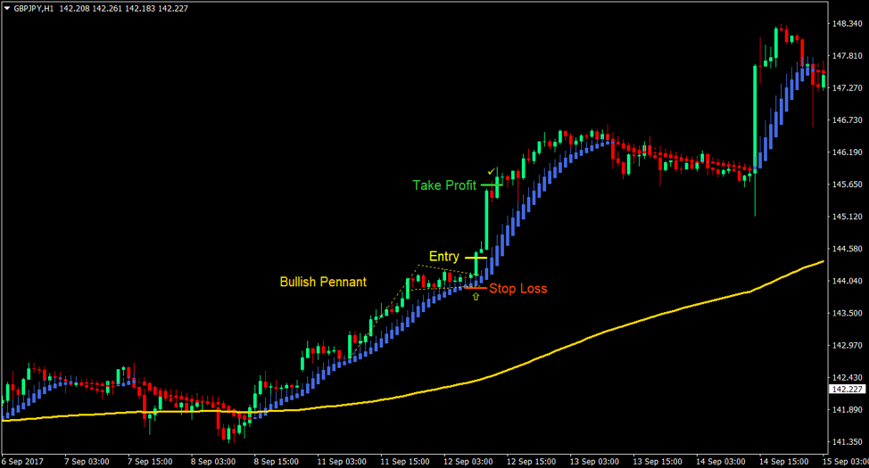 Top 5 Best Forex Trading Strategies For 2019 14 Heiken Ashi Flag