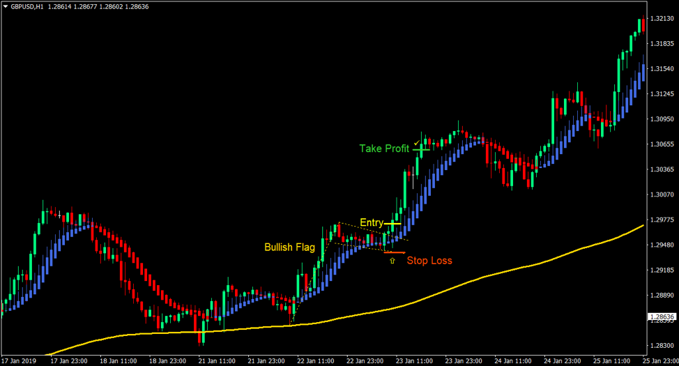 Top 5 Best Forex Trading Strategies For 2019 15 Heiken Ashi Flag MT4