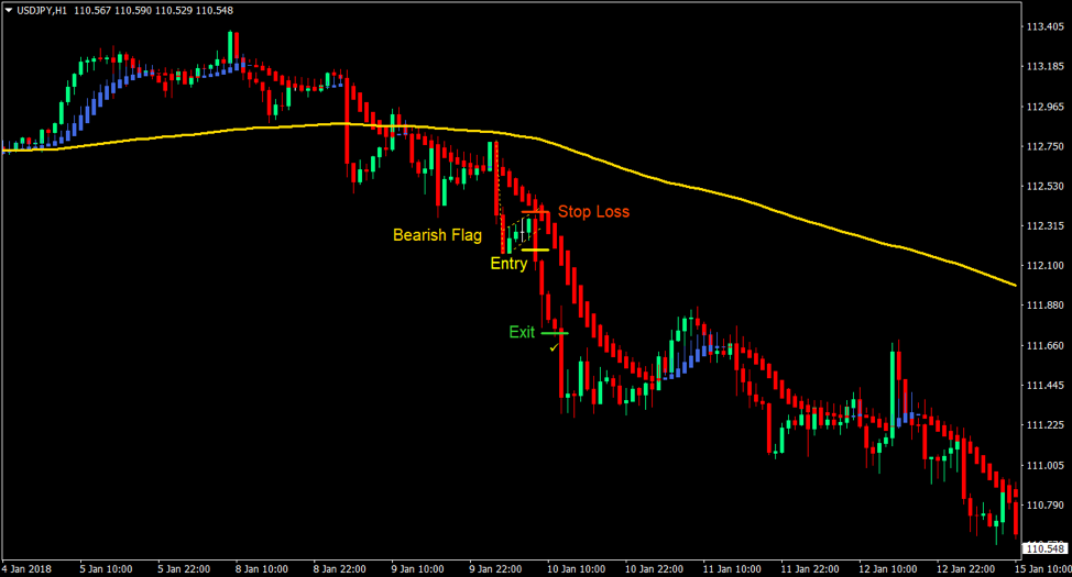 Top 5 Best Forex Trading Strategies For 2019 17 pennant pattern indicator