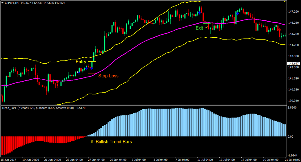 Top 5 Best Forex Trading Strategies For 2019 18 Trend Bands and Bars Forex Trading Strategy