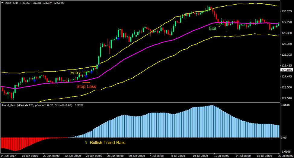 Top 5 Best Forex Trading Strategies For 2019 19 Trend Bands and Bars