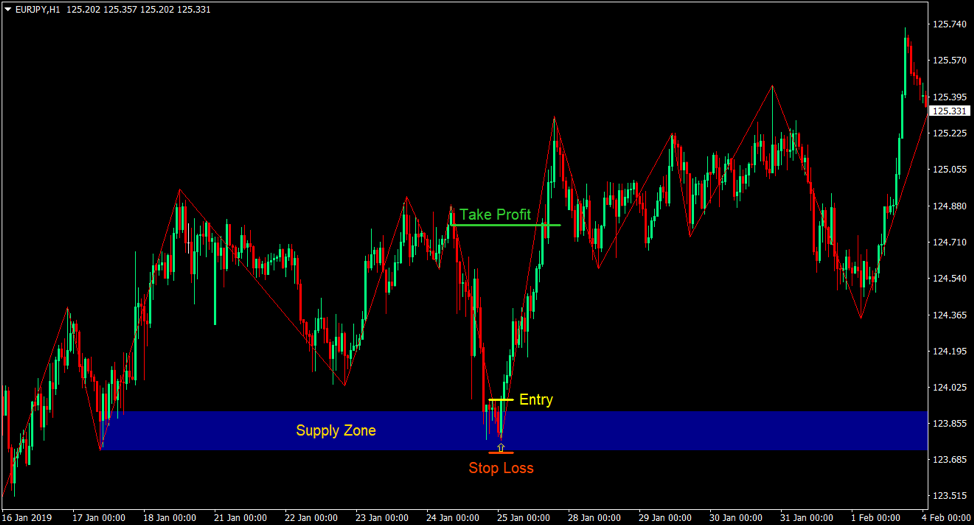 Top 5 Best Forex Trading Strategies For 2019 2 Supply and Demand Zones