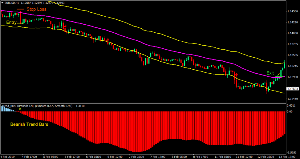 Top 5 Best Forex Trading Strategies For 2019 20 Bill Williams indicator